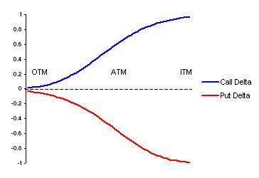 Binary option delta graph