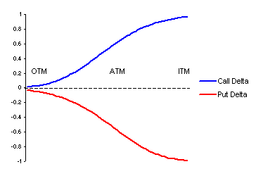 delta hedging long call option