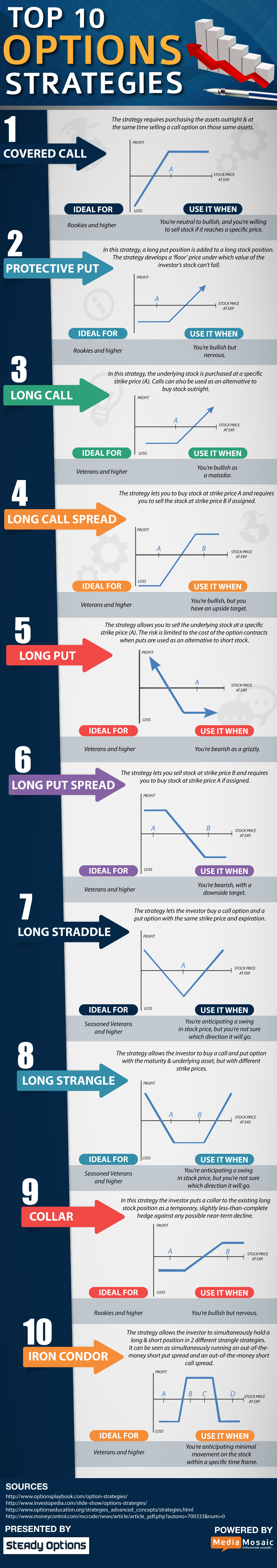 Top 10 Options Trading Strategies Types Of Options Strategies Top 10 Options Trading Strategies Types Of Options Strategies