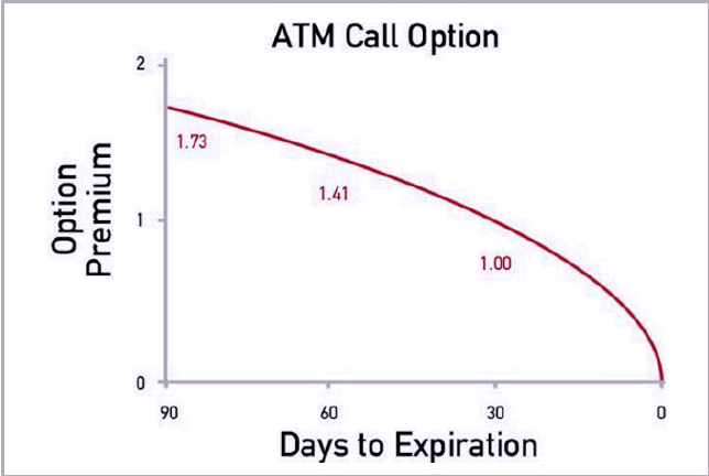 Options Greeks: Theta For Time Decay