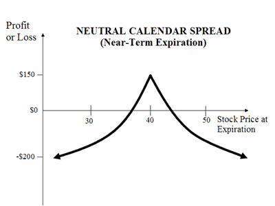 Calendar Spread Strategy Trading Calendar Spreads