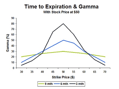 Options Greeks: Gamma For Speed