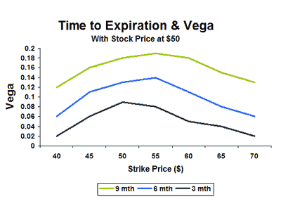 Options Greeks: Vega For Volatility