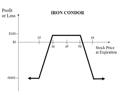 iron-condor.gif