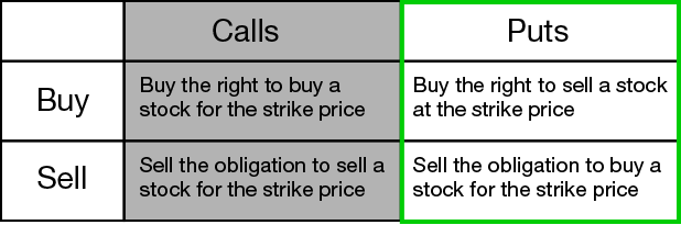 Option To Sell Stock