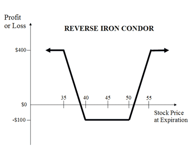 reverse-iron-condor.gif