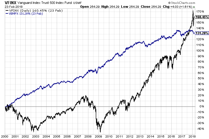 Vanguard Index 500 Chart