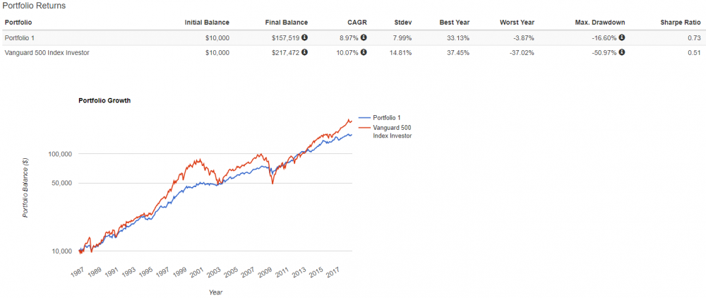 Vfinx Performance Chart